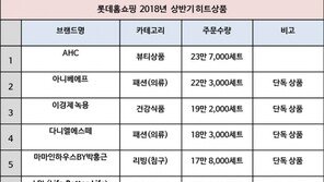롯데홈쇼핑, 올해 상반기 히트상품 공개… ‘나를 가꾸는‘ 상품 강세