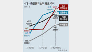 은행권 “블루오션 신탁시장 잡아라”