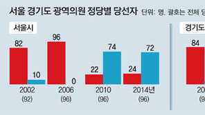 서울시의원… “80석 무난” vs “30석 안팎”