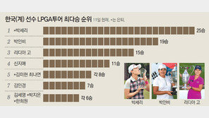 ‘이글+6버디’ 애니 박, ‘코리안 200승’ 환호성