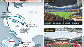 드디어 러시아에… 16강 ‘붉은 혁명’이 꿈틀댄다