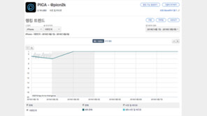[국내 앱 동향] 6.8 금요일, 1-30위에 오른 앱은?