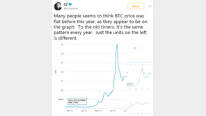 바이낸스 대표 "비트코인의 흐름은 매년 똑같은 패턴"
