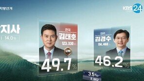 경남도지사 선거 뒤집어지나? …김태호 > 김경수 개표 상황에 ‘어리둥절’