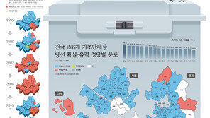 전국 투표율 60.2%… 전국 226개 기초단체장, 당선 확실-유력 정당별 분포