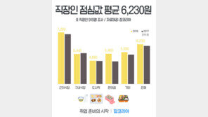 직장인 점심값 평균 6,230원…구내식당 이용자 늘었다