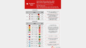 네티즌 최대 관심 월드컵 경기는 ‘한국 vs 독일’