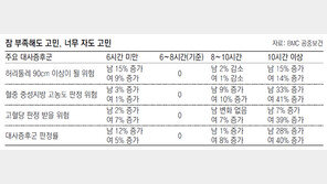 건강 지키는 수면시간은 6∼8시간