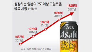 맥주가 9도!… “싼값에 빨리 취하자” 日 고알코올 제품 인기