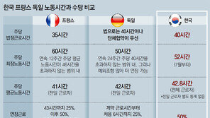 獨, 근로시간 산업-지역별 자율로… ‘실업률 3.8%’ 호황 밑거름