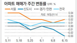 서울 전세금 0.02% 떨어져… 13주 연속 하락세