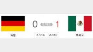 독일 멕시코에 충격패, 브라질은 스위스와 무승부…우승후보 고전
