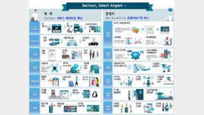 내년부터 얼굴인식만으로 출국, 여권·탑승권 필요없는 스마트 시대 도래