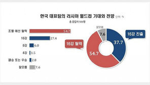 한국축구, 월드컵 16강 진출 전망?…37.7% “가능” vs 54.7% “예선 탈락”