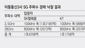 5G주파수 3.5GHz대역 경매… 이통3사 100:100:80씩 확보