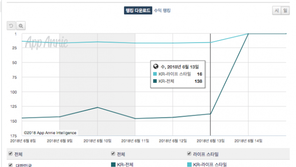 [국내 앱 동향] 6.15 금요일, 1-30위에 오른 앱은?