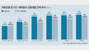 저축銀 신용대출 사상 첫 10조 돌파