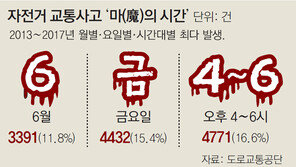 작년 자전거 사고 줄었지만 사망자 12% 늘어