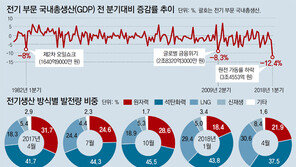 화력발전 연료비 급증… 1분기 성장률 0.2%P 끌어내렸다