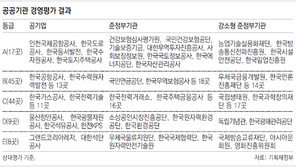 채용비리 8곳 최하등급… ‘최우수’는 6년째 없어
