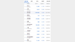코인레일 이어 빗썸도 해킹…연이은 악재에 가상화폐 시세 일제히↓