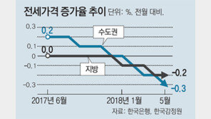 “전세금 20% 떨어지면… 집주인 22%, 빚내야 보증금 돌려줘”