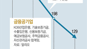 사라지는 ‘은행권 고졸 채용’