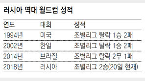 ‘질풍노도’ 러시아… “꼴찌라고 무시했지?”