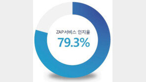  TV 채널 돌리는 순간을 잡아라… ㈜재플, 디지털기반 광고상품 ‘ZAP’ 선보여