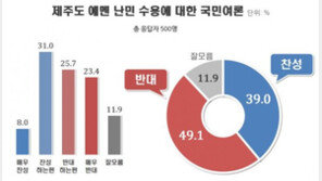 ‘제주 예멘 난민 수용’ 반대 49% vs 찬성 39%…지역·연령 불문 반대 우세 