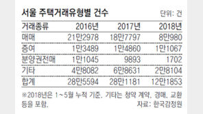 올들어 서울 주택거래 10건중 1건 증여… 예년의 2배