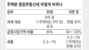 종부세율, 1주택자 그대로 두고 다주택자는 최대 1%P 인상 추진