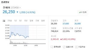 “국토부, 진에어 면허취소 적용” 보도에…진에어 주가 ‘약세’