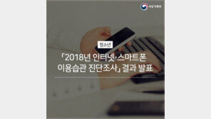 ‘인터넷·스마트폰 중독’ 청소년, 15.2%…“女학생 위험군 증가”