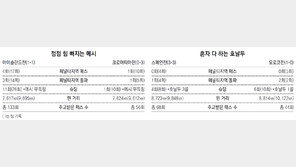 메시 ‘쇼크’… 크로아와 2차전도 무득점 부진