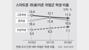 청소년 15% 스마트폰-인터넷 중독