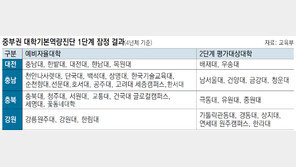 ‘대학구조개혁 평가’ 중부권 대학 희비 엇갈려