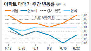 [아파트 시세]서울 아파트값 2주째 상승속 재건축은 약세 지속
