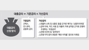 금감원, 은행 가산금리 조작 수천건 적발… “부당이자 환급”