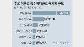 정부, 보험설계사들은 반대하고 경총은 배제된채… 특수고용직 고용보험 일방 추진