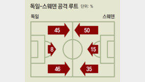수렁 속 독일 구한 한 방… 한국 희망 이어준 한 방