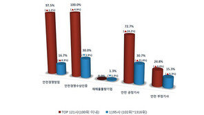 한국경영인증원, 국내 안전경영 100대 우수기업 발표