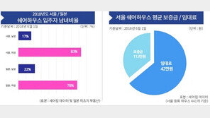 쉐어하우스 전문플랫폼 ‘셰어킴’ 통계 발표… “서울 월평균 임대료 42만원”