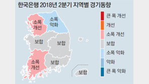 2분기 경기, 수도권-호남만 소폭개선