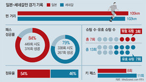 악착같이 뛴 노장들 ‘아저씨 저팬’ 조롱 뻥 차버렸다