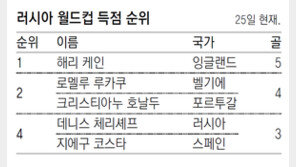 골 쏠림현상… 역대 최다 득점왕 나올까