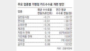 편의점-슈퍼마켓 카드수수료 年 361만∼531만원 내려간다