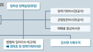 정책실 수석 3명 중 2명 경질… 장하성 ‘상처뿐인 유임’