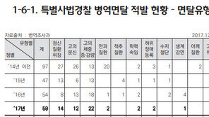체중 급조절·정신질환 위장·고의 문신…병역회피 시도, 웬만하면 다 걸린다