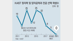 KAIST 원자력학과 지원자 ‘0’… 2학년 진학 학부 94명중 1명도 없어